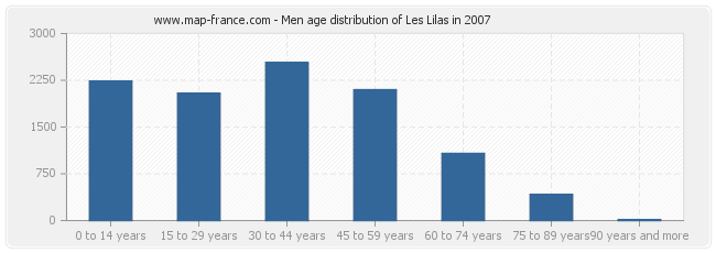 Men age distribution of Les Lilas in 2007